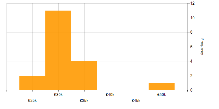 Salary histogram for Project Coordinator in the North West