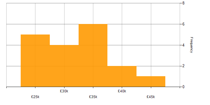 Salary histogram for Project Coordinator in the Thames Valley