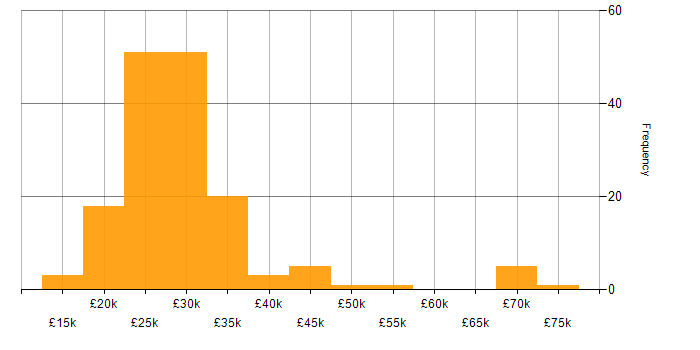 Salary histogram for Project Coordinator in the UK