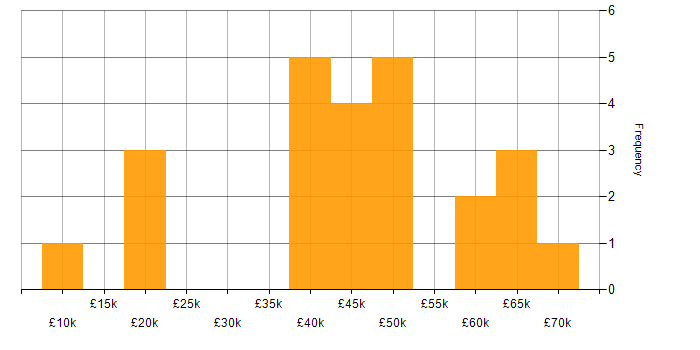 Salary histogram for Project Delivery in Buckinghamshire