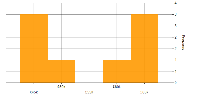 Salary histogram for Project Delivery in Cambridge