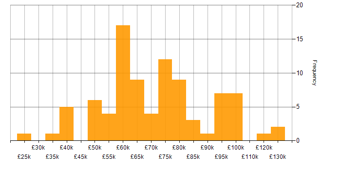 Salary histogram for Project Delivery in Central London