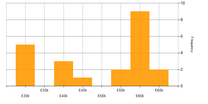Salary histogram for Project Delivery in Cheltenham
