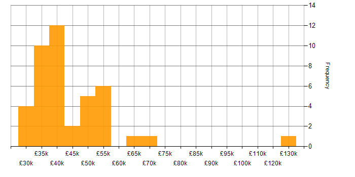 Salary histogram for Project Delivery in Cheshire