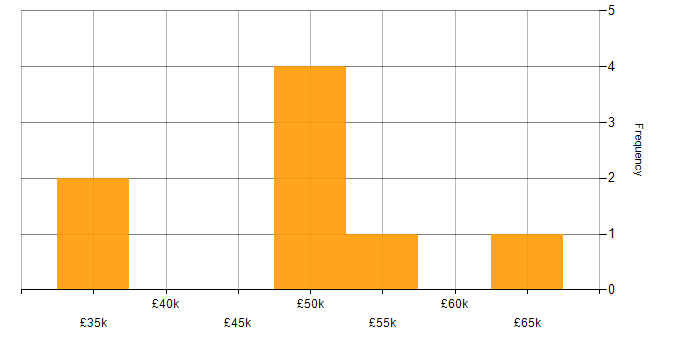 Salary histogram for Project Delivery in Chester