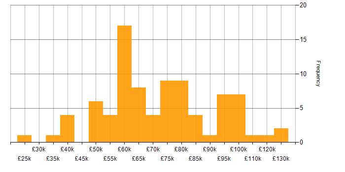 Salary histogram for Project Delivery in the City of London