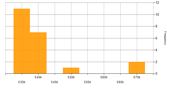 Salary histogram for Project Delivery in Cornwall