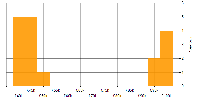 Salary histogram for Project Delivery in Croydon