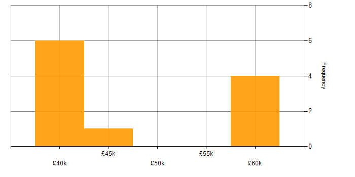 Salary histogram for Project Delivery in Derby
