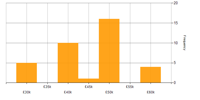 Salary histogram for Project Delivery in Derbyshire