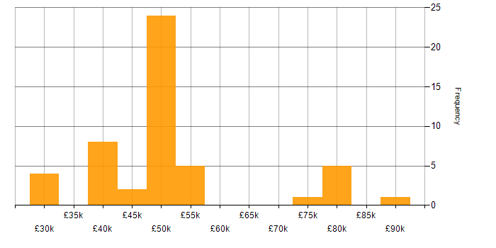 Salary histogram for Project Delivery in Glasgow