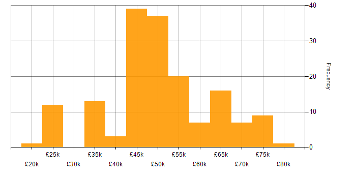 Salary histogram for Project Delivery in Hampshire
