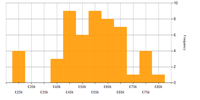 Salary histogram for Project Delivery in Hertfordshire