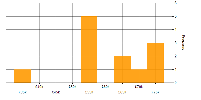 Salary histogram for Project Delivery in Kingston Upon Thames