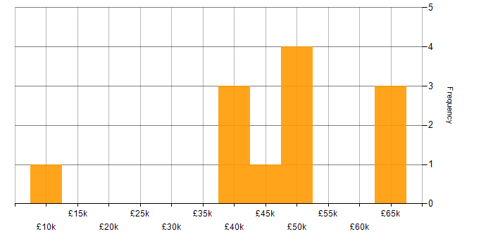 Salary histogram for Project Delivery in Milton Keynes