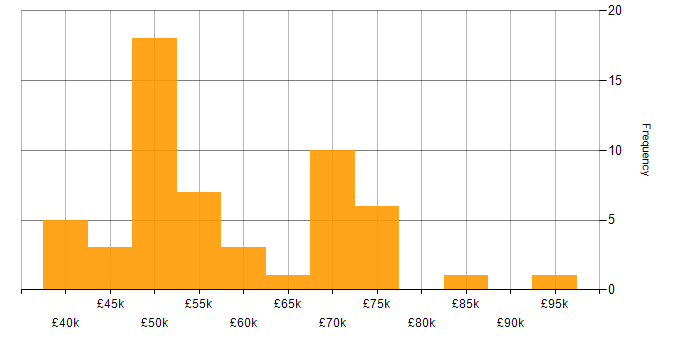 Salary histogram for Project Delivery in Newcastle upon Tyne