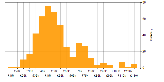 Salary histogram for Project Delivery in the North of England