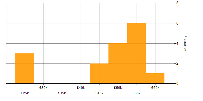 Salary histogram for Project Delivery in North Yorkshire