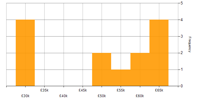 Salary histogram for Project Delivery in Nottinghamshire