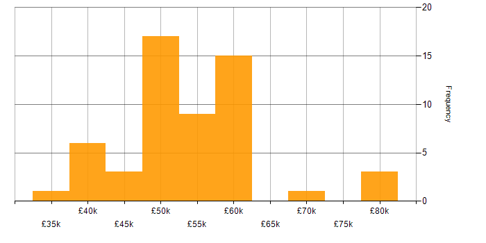 Salary histogram for Project Delivery in Oxfordshire