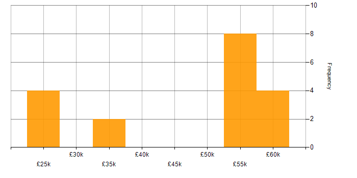 Salary histogram for Project Delivery in Plymouth