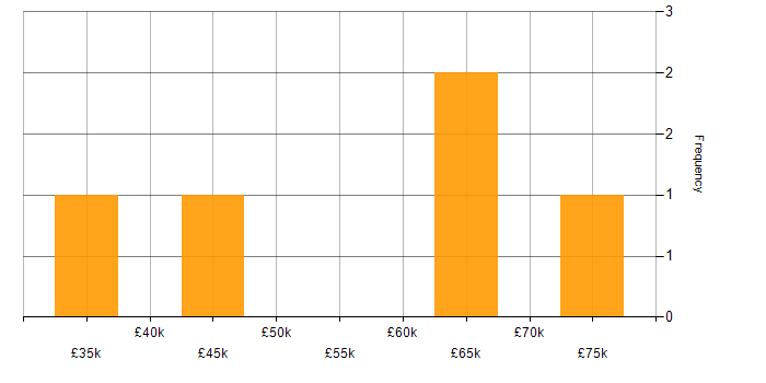 Salary histogram for Project Delivery in Portsmouth