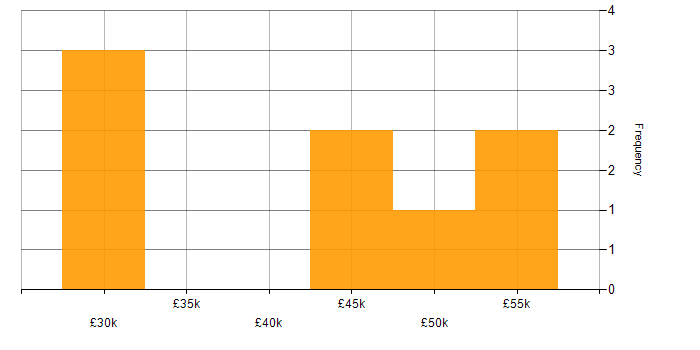 Salary histogram for Project Delivery in Preston