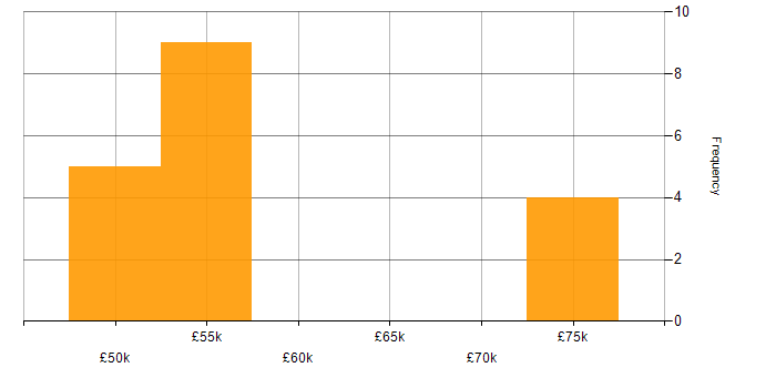 Salary histogram for Project Delivery in Romsey
