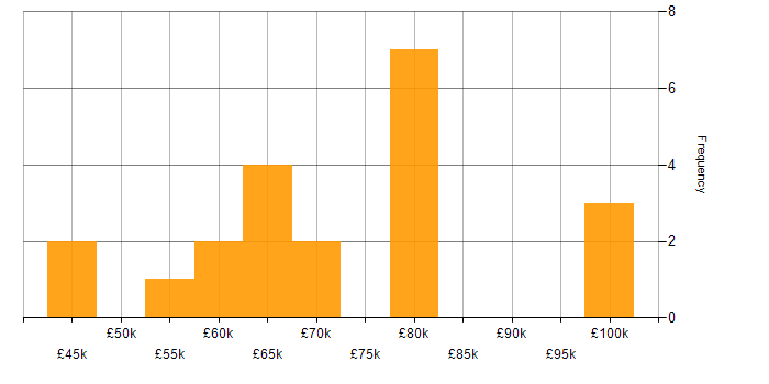 Salary histogram for Project Delivery in South Wales