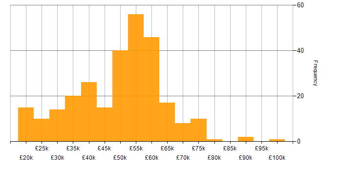 Salary histogram for Project Delivery in the South West