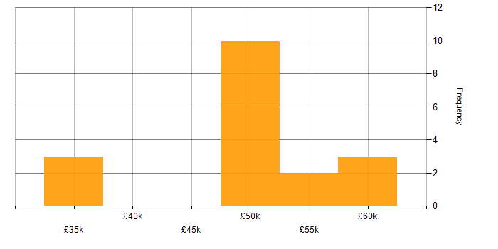 Salary histogram for Project Delivery in Southampton