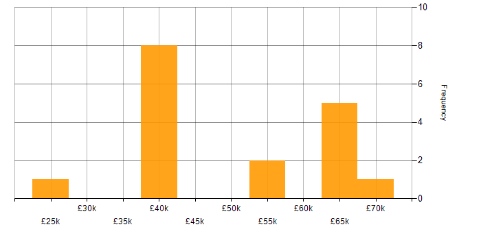 Salary histogram for Project Delivery in Staffordshire