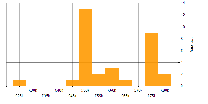Salary histogram for Project Delivery in Surrey
