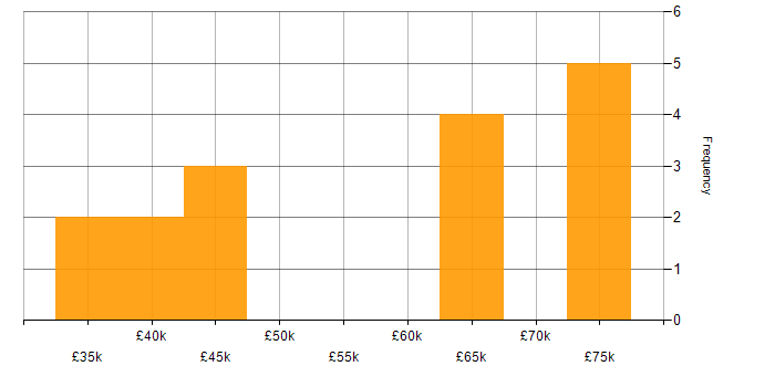 Salary histogram for Project Delivery in Telford