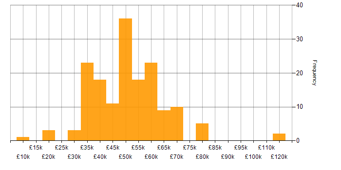 Salary histogram for Project Delivery in the Thames Valley
