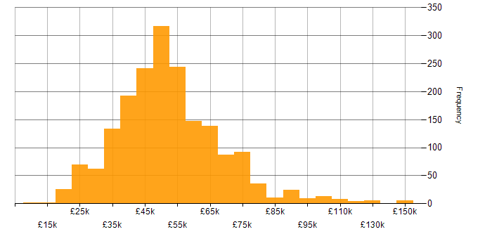 Salary histogram for Project Delivery in the UK excluding London
