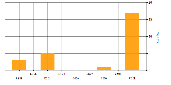 Salary histogram for Project Delivery in West Sussex