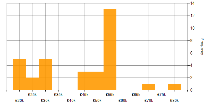 Salary histogram for Project Delivery in Wiltshire