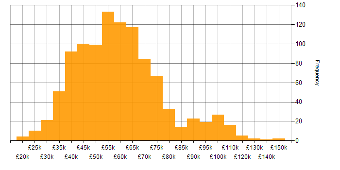 Project Delivery salary histogram for jobs with a WFH option