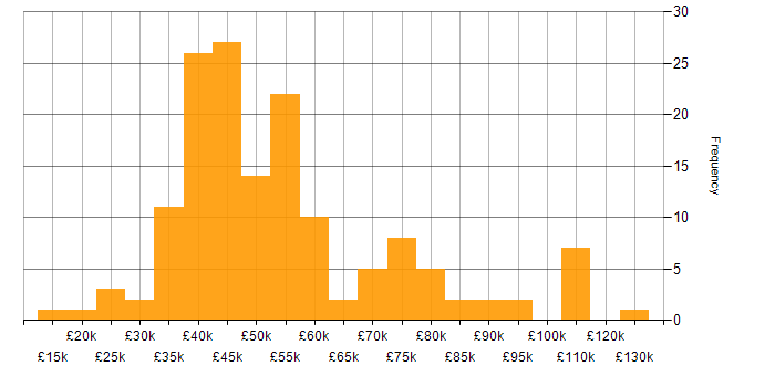 Salary histogram for Project Delivery in Yorkshire