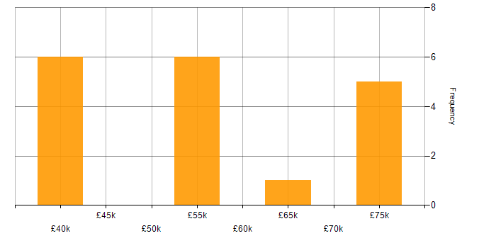 Salary histogram for Project Delivery Manager in the North of England