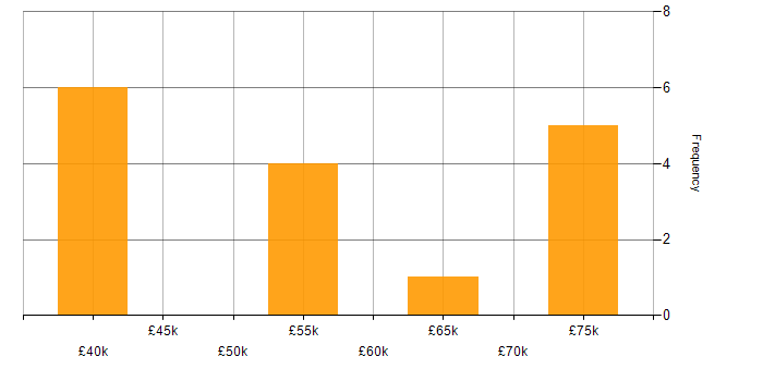 Salary histogram for Project Delivery Manager in the North West