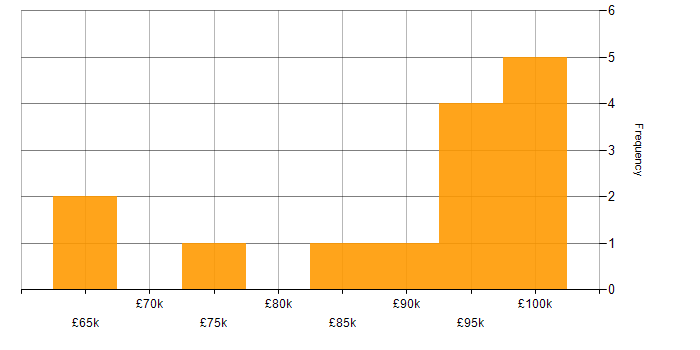 Salary histogram for Project Director in England