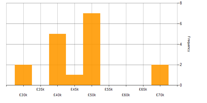 Salary histogram for Project Engineer in Berkshire