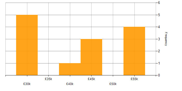 Salary histogram for Project Engineer in the East of England