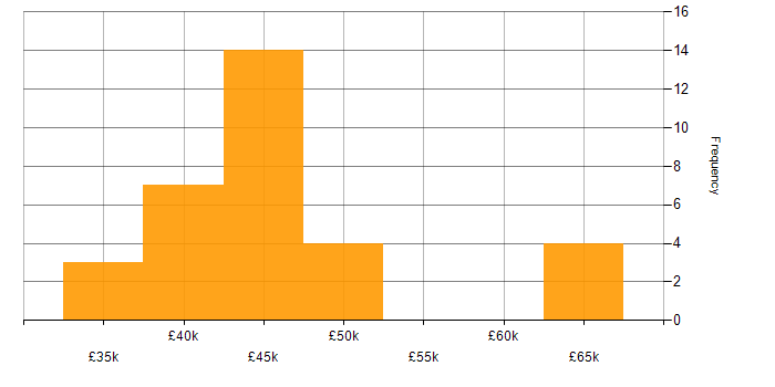 Salary histogram for Project Engineer in Hampshire