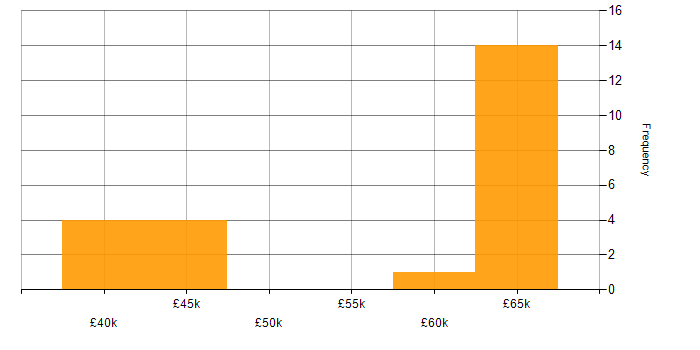 Salary histogram for Project Engineer in Manchester