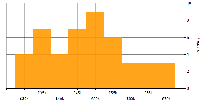 Salary histogram for Project Engineer in the Midlands