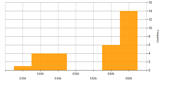 Salary histogram for Project Engineer in the North West