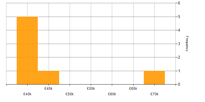 Salary histogram for Project Engineer in Oxfordshire